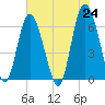 Fort Pulaski tide chart for Monday, May 24, 2021