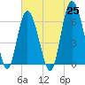 Fort Pulaski tide chart for Tuesday, May 25, 2021