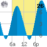 Fort Pulaski tide chart for Wednesday, May 26, 2021
