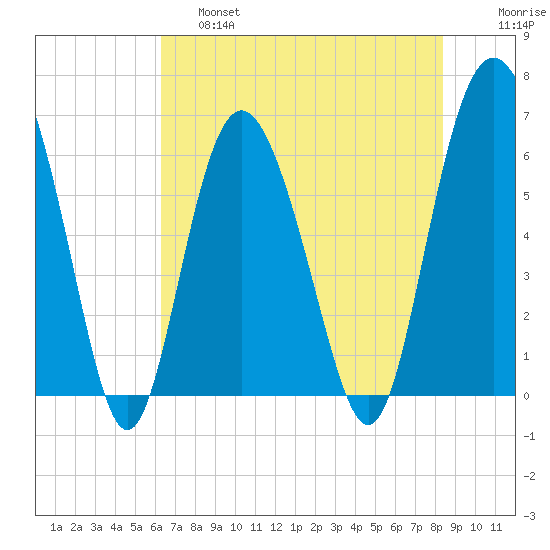 Fort Pulaski tide chart for Friday, May 28, 2021