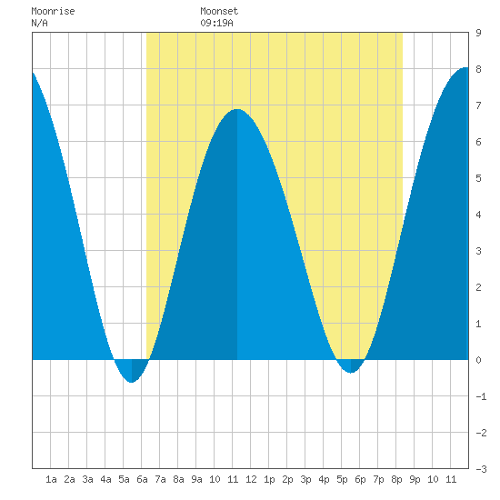 Fort Pulaski tide chart for Saturday, May 29, 2021