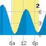 Fort Pulaski tide chart for Sunday, May 2, 2021