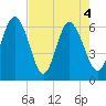 Fort Pulaski tide chart for Tuesday, May 4, 2021