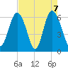 Fort Pulaski tide chart for Friday, May 7, 2021