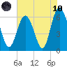 Fort Pulaski tide chart for Thursday, June 10, 2021