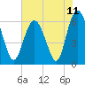 Fort Pulaski tide chart for Friday, June 11, 2021