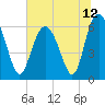 Fort Pulaski tide chart for Saturday, June 12, 2021