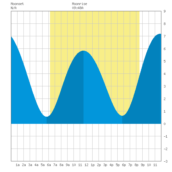 Fort Pulaski tide chart for Monday, June 14, 2021