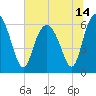 Fort Pulaski tide chart for Monday, June 14, 2021