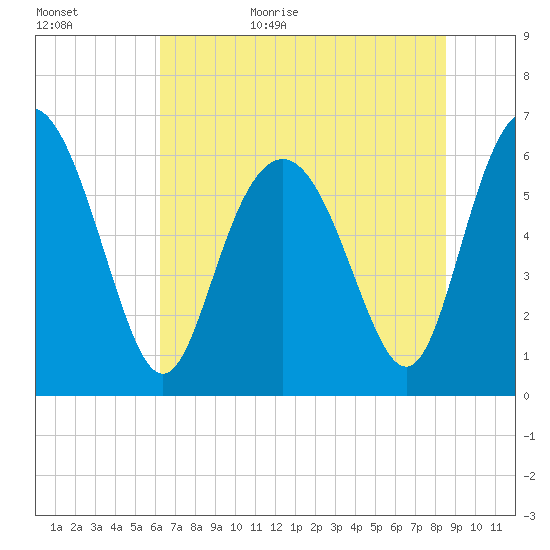 Fort Pulaski tide chart for Tuesday, June 15, 2021