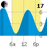 Fort Pulaski tide chart for Thursday, June 17, 2021