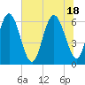 Fort Pulaski tide chart for Friday, June 18, 2021