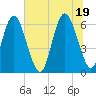 Fort Pulaski tide chart for Saturday, June 19, 2021