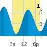 Fort Pulaski tide chart for Tuesday, June 1, 2021