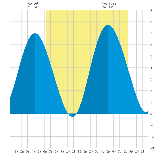 Fort Pulaski tide chart for Sunday, June 20, 2021