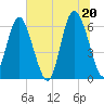 Fort Pulaski tide chart for Sunday, June 20, 2021
