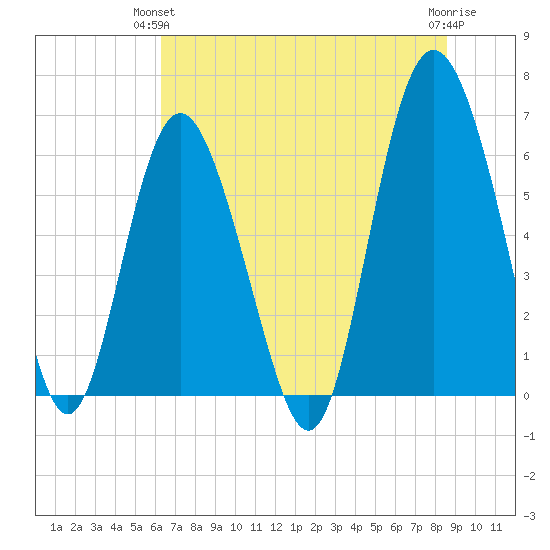 Fort Pulaski tide chart for Wednesday, June 23, 2021