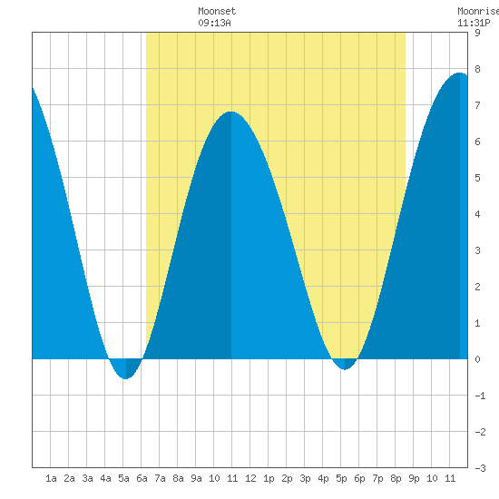 Fort Pulaski tide chart for Sunday, June 27, 2021