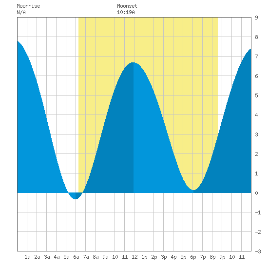 Fort Pulaski tide chart for Monday, June 28, 2021