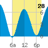 Fort Pulaski tide chart for Monday, June 28, 2021