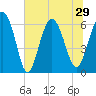 Fort Pulaski tide chart for Tuesday, June 29, 2021