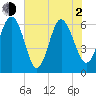 Fort Pulaski tide chart for Wednesday, June 2, 2021