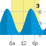 Fort Pulaski tide chart for Thursday, June 3, 2021