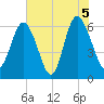 Fort Pulaski tide chart for Saturday, June 5, 2021