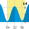 Fort Pulaski tide chart for Wednesday, July 14, 2021