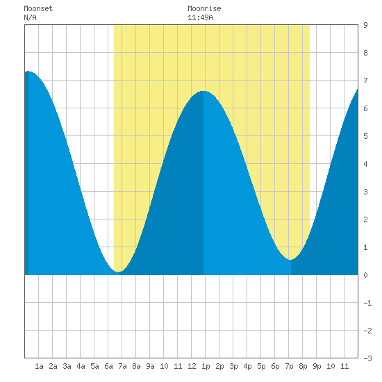 Fort Pulaski tide chart for Thursday, July 15, 2021