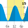 Fort Pulaski tide chart for Thursday, July 15, 2021
