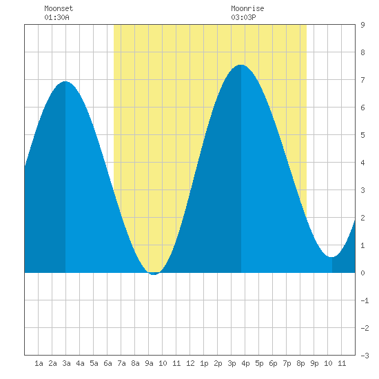 Fort Pulaski tide chart for Sunday, July 18, 2021