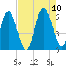 Fort Pulaski tide chart for Sunday, July 18, 2021