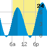 Fort Pulaski tide chart for Saturday, July 24, 2021