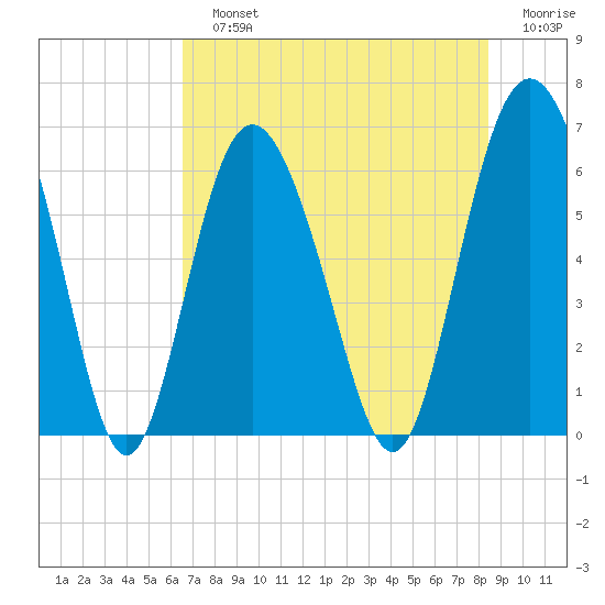 Fort Pulaski tide chart for Sunday, July 25, 2021