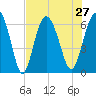 Fort Pulaski tide chart for Tuesday, July 27, 2021