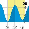 Fort Pulaski tide chart for Wednesday, July 28, 2021