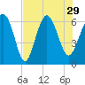 Fort Pulaski tide chart for Thursday, July 29, 2021
