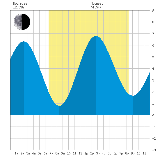 Fort Pulaski tide chart for Saturday, July 31, 2021