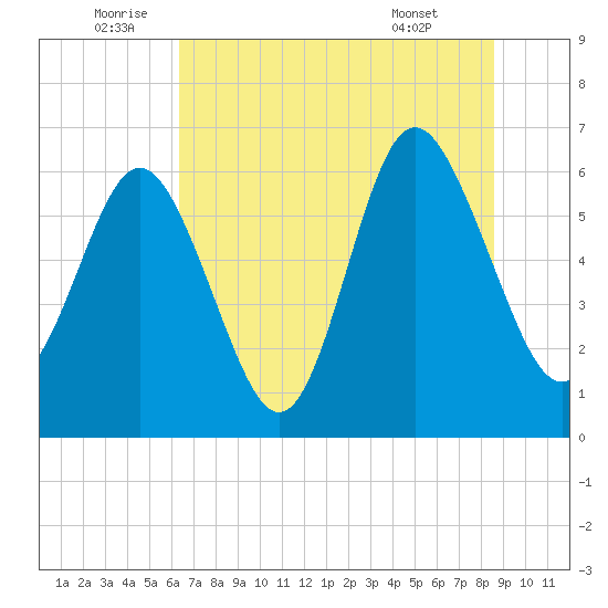 Fort Pulaski tide chart for Sunday, July 4, 2021