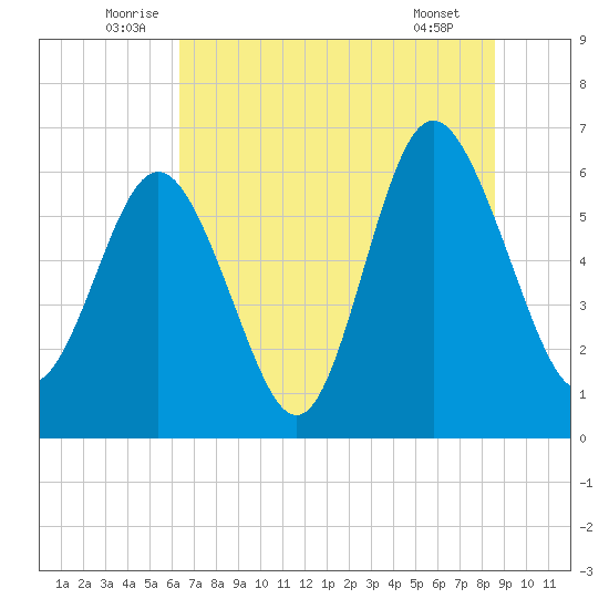 Fort Pulaski tide chart for Monday, July 5, 2021