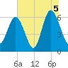 Fort Pulaski tide chart for Monday, July 5, 2021