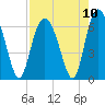 Fort Pulaski tide chart for Tuesday, August 10, 2021