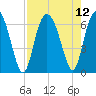 Fort Pulaski tide chart for Thursday, August 12, 2021