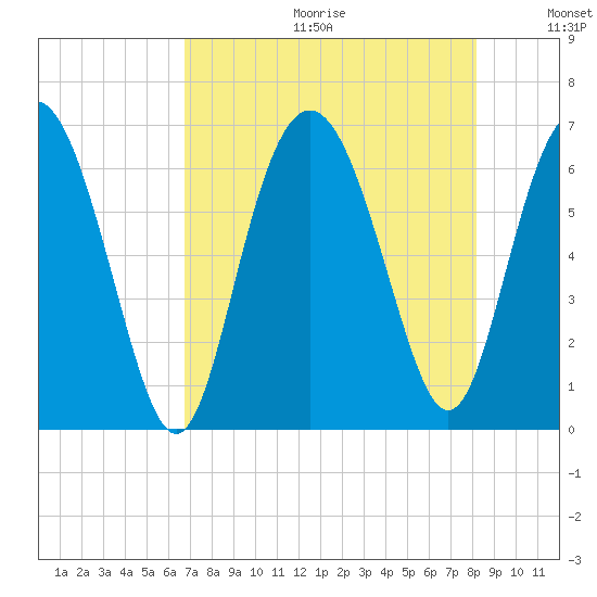 Fort Pulaski tide chart for Friday, August 13, 2021