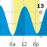 Fort Pulaski tide chart for Friday, August 13, 2021