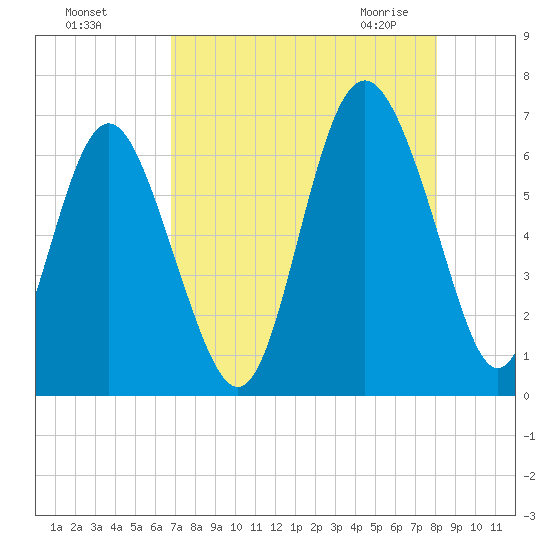 Fort Pulaski tide chart for Tuesday, August 17, 2021