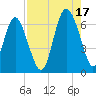 Fort Pulaski tide chart for Tuesday, August 17, 2021