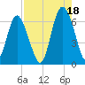 Fort Pulaski tide chart for Wednesday, August 18, 2021