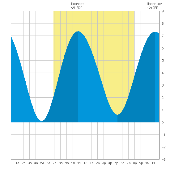 Fort Pulaski tide chart for Wednesday, August 25, 2021
